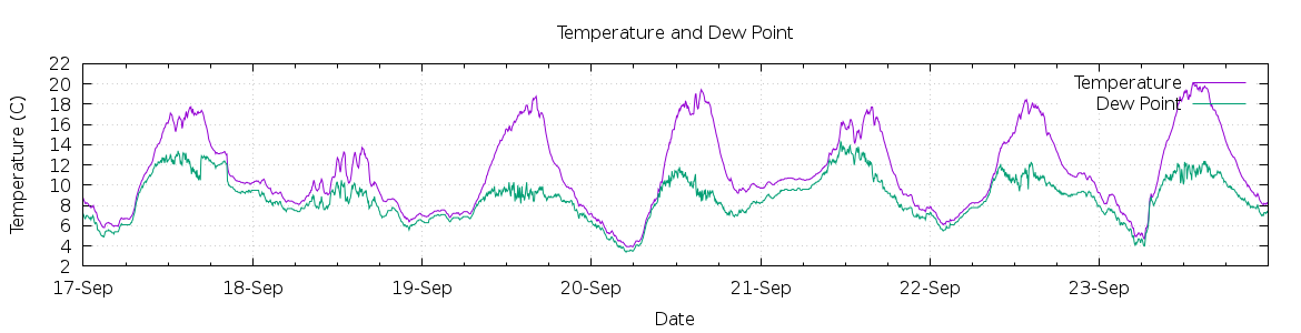 [7-day Temperature and Dew Point]