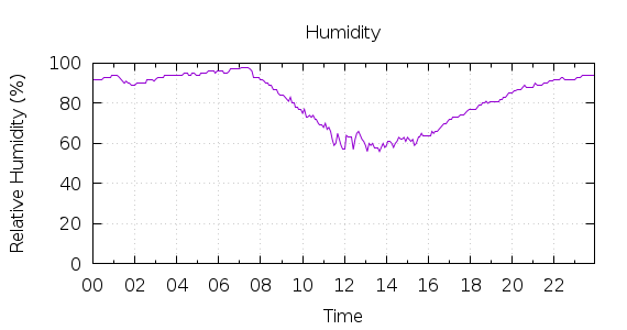 [1-day Humidity]