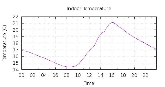 [1-day Indoor Temperature]