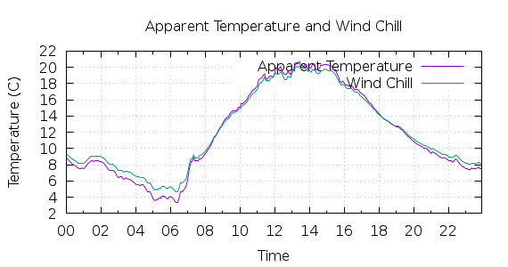 [1-day Apparent Temperature and Wind Chill]