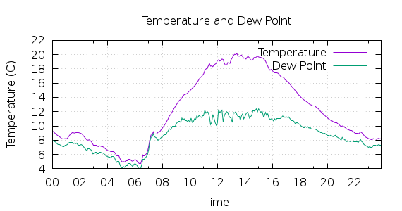 [1-day Temperature and Dew Point]