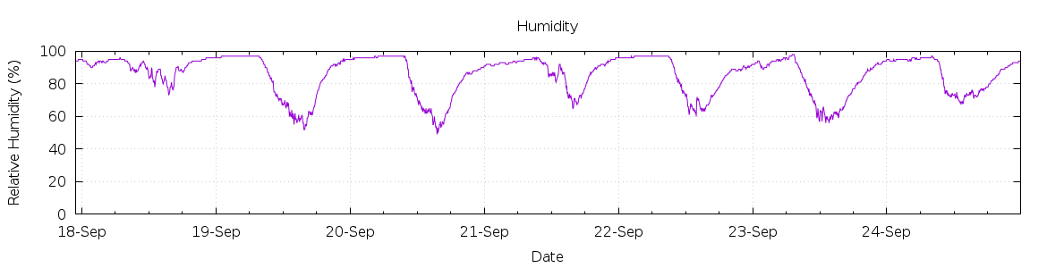 [7-day Humidity]