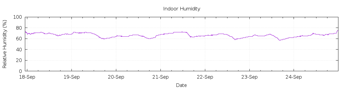 [7-day Humidity]