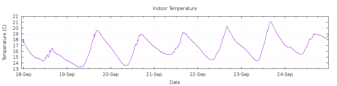 [7-day Indoor Temperature]