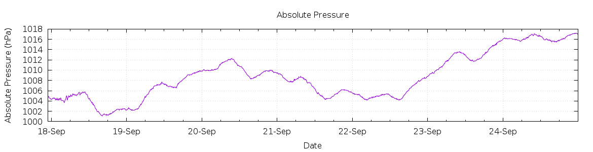 [7-day Pressure]