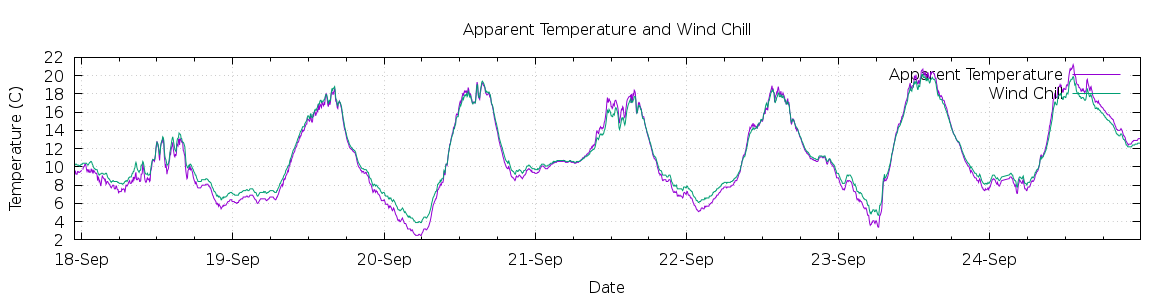 [7-day Apparent Temperature and Wind Chill]