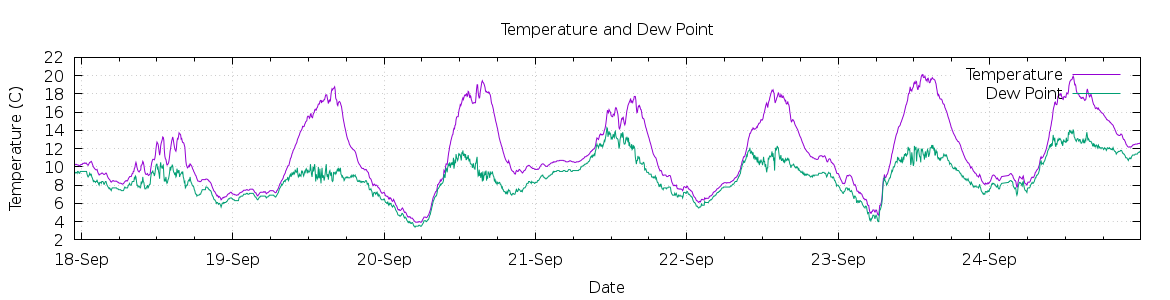 [7-day Temperature and Dew Point]