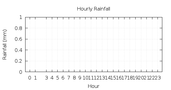 [1-day hourly rainfall]