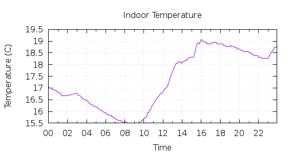 [1-day Indoor Temperature]