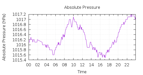 [1-day Pressure]