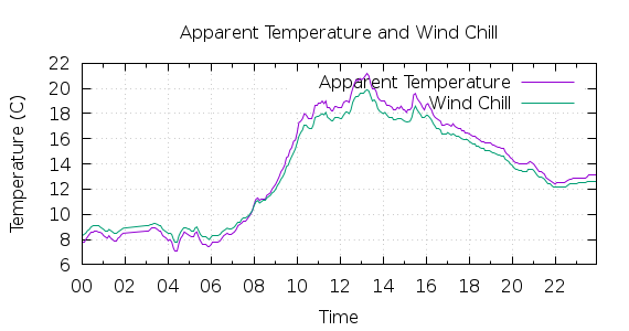 [1-day Apparent Temperature and Wind Chill]