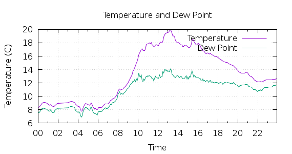 [1-day Temperature and Dew Point]