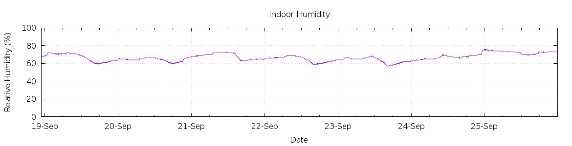 [7-day Humidity]