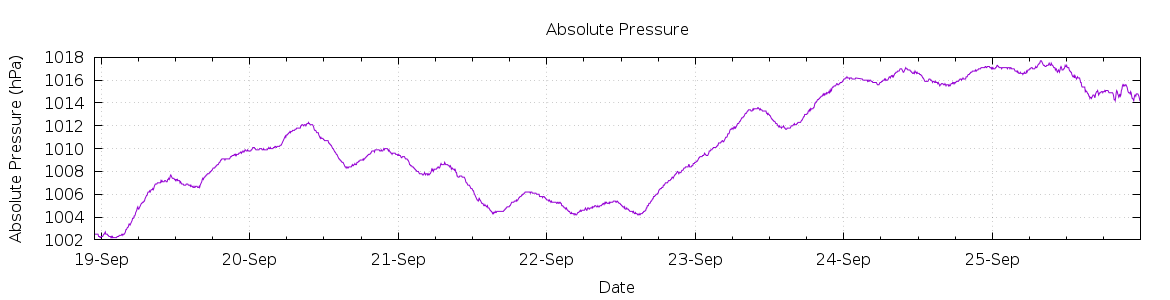 [7-day Pressure]