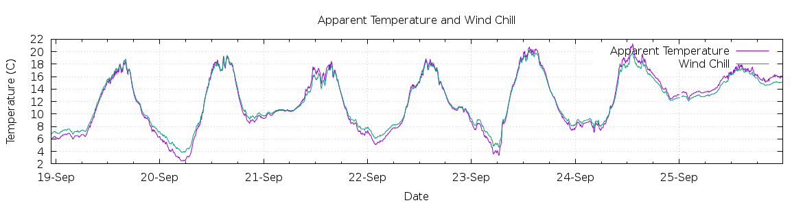 [7-day Apparent Temperature and Wind Chill]