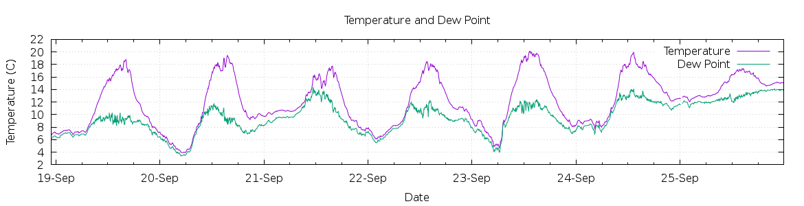 [7-day Temperature and Dew Point]