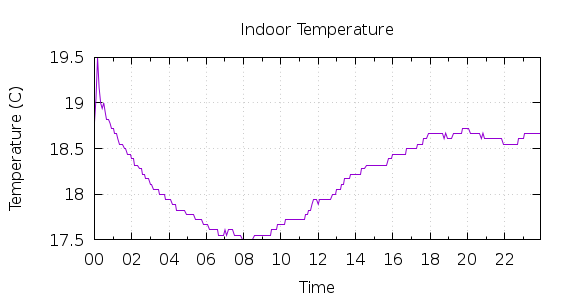 [1-day Indoor Temperature]