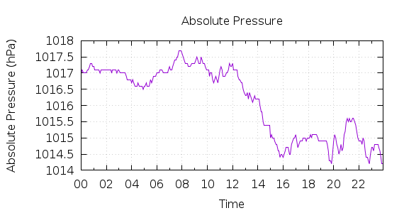 [1-day Pressure]