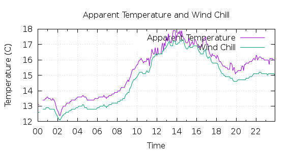 [1-day Apparent Temperature and Wind Chill]