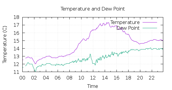 [1-day Temperature and Dew Point]