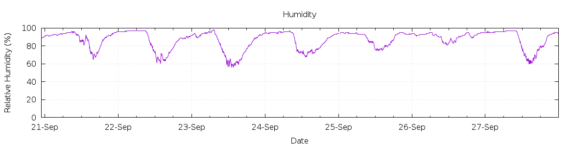 [7-day Humidity]