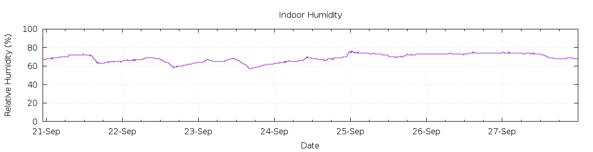 [7-day Humidity]