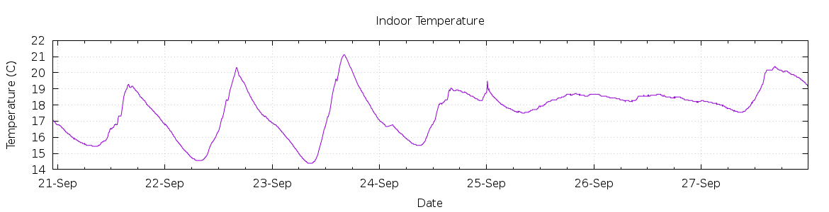 [7-day Indoor Temperature]