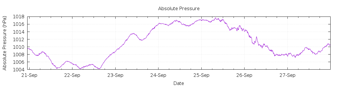 [7-day Pressure]