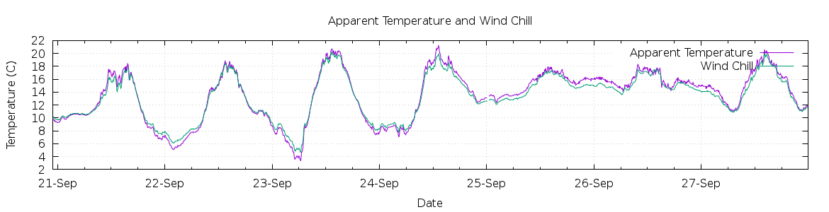 [7-day Apparent Temperature and Wind Chill]