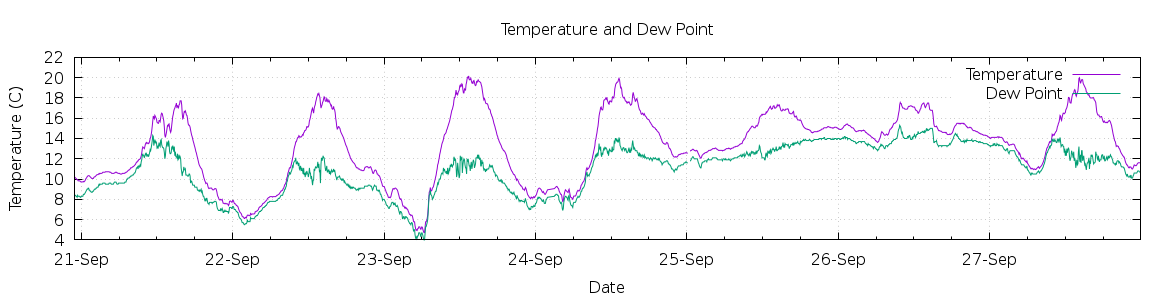 [7-day Temperature and Dew Point]