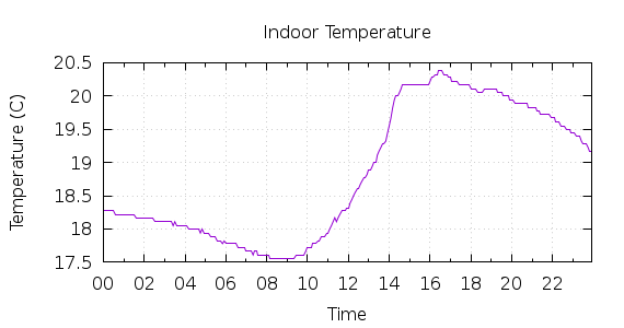 [1-day Indoor Temperature]