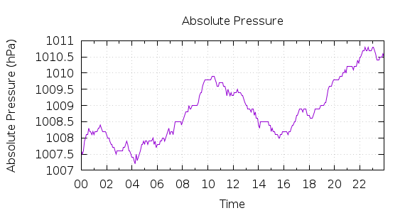 [1-day Pressure]