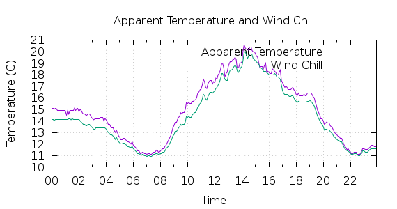 [1-day Apparent Temperature and Wind Chill]