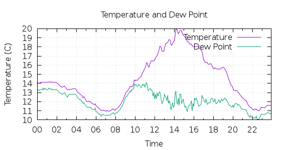 [1-day Temperature and Dew Point]