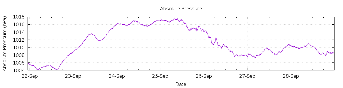 [7-day Pressure]