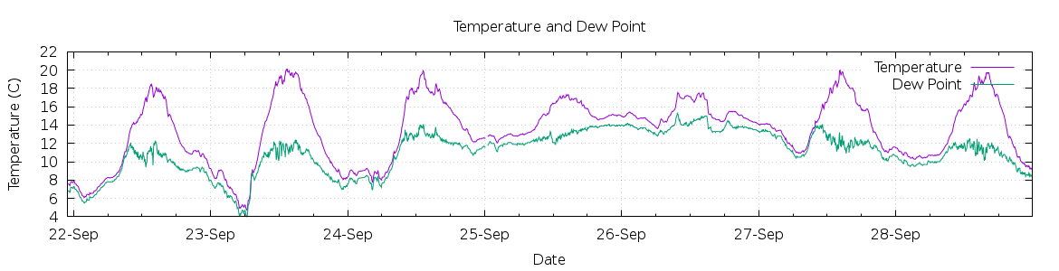 [7-day Temperature and Dew Point]