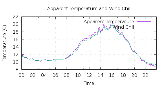 [1-day Apparent Temperature and Wind Chill]