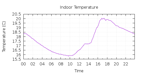 [1-day Indoor Temperature]