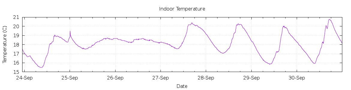 [7-day Indoor Temperature]