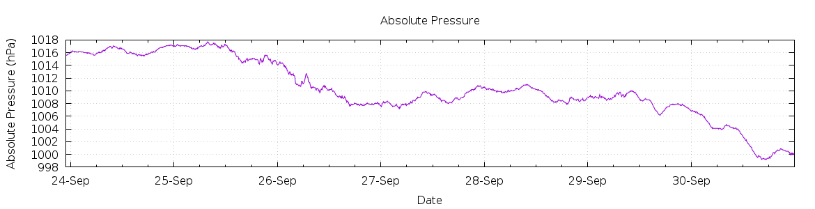 [7-day Pressure]