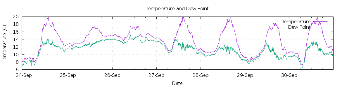 [7-day Temperature and Dew Point]