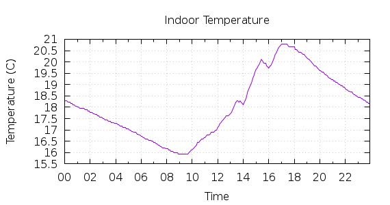 [1-day Indoor Temperature]