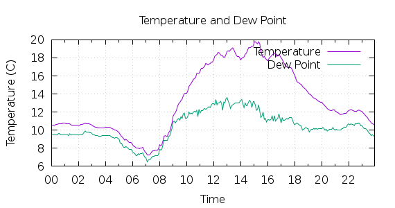 [1-day Temperature and Dew Point]