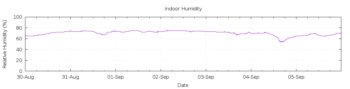 [7-day Humidity]