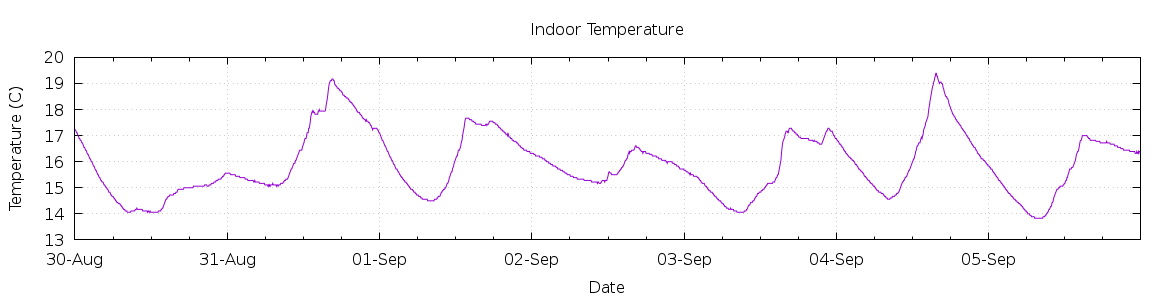 [7-day Indoor Temperature]