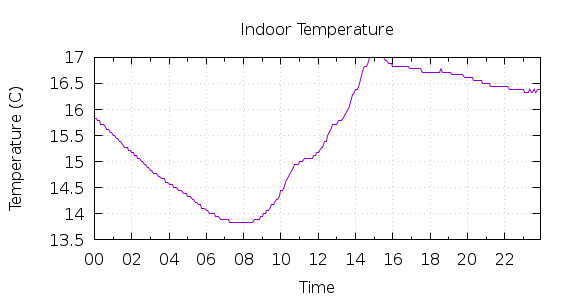 [1-day Indoor Temperature]