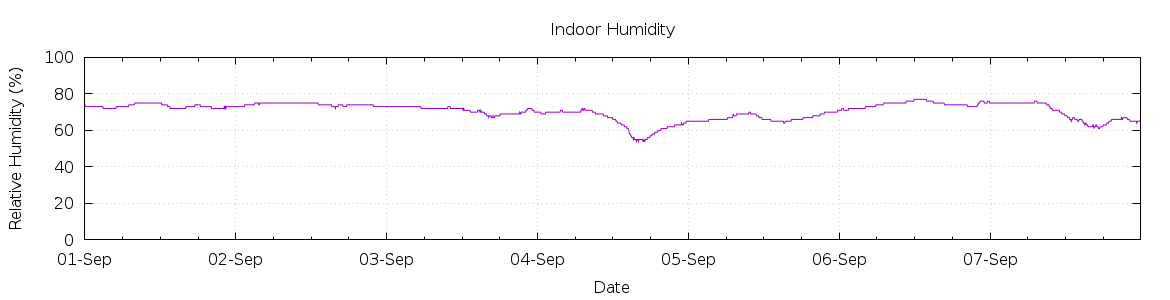 [7-day Humidity]