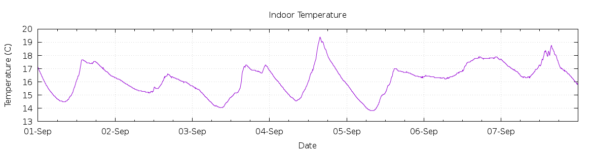 [7-day Indoor Temperature]