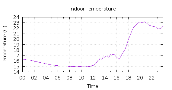 [1-day Indoor Temperature]