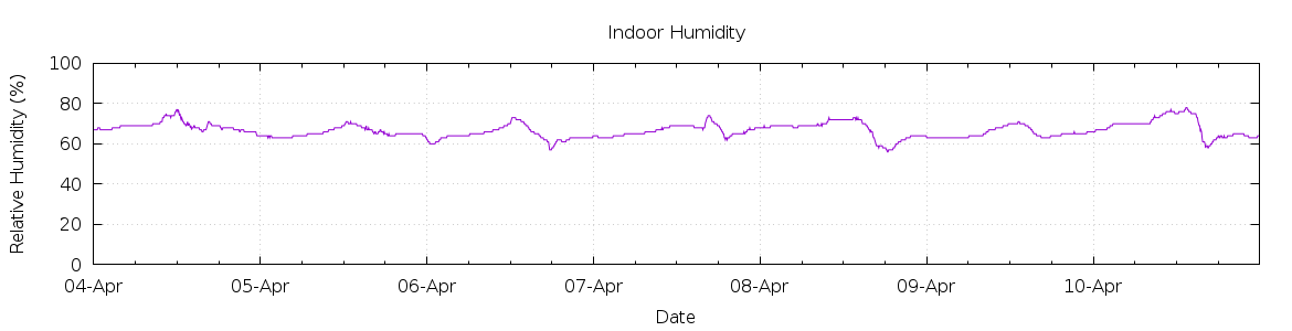 [7-day Humidity]